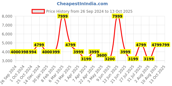 tatacliq.com Reebok Women's Nanoflex TR V2 Grey Training Shoes reebok Price History Graph from 26 Sep 2024 to 12 Oct 2025