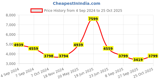 tatacliq.com Reebok Women's NFX Blue Training Shoes reebok Price History Graph from 4 Sep 2024 to 25 Oct 2025