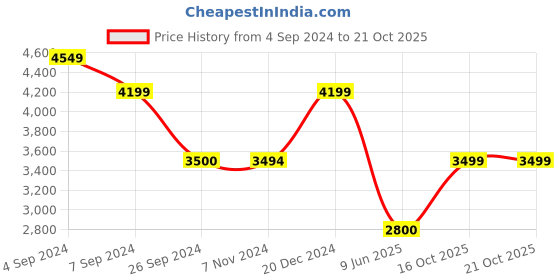 tatacliq.com Reebok Women's NFX Grey Training Shoes reebok Price History Graph from 4 Sep 2024 to 20 Oct 2025