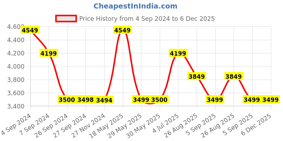 tatacliq.com Reebok Women's Onlux Black Walking Shoes reebok Price History Graph from 4 Sep 2024 to 5 Dec 2025