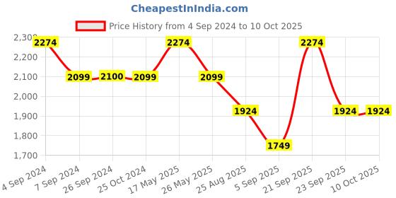tatacliq.com Reebok Women's Orbit Move Grey Running Shoes reebok Price History Graph from 4 Sep 2024 to 10 Oct 2025