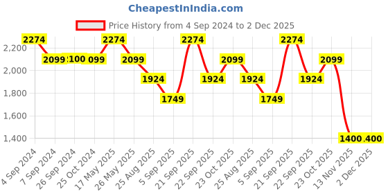 tatacliq.com Reebok Women's Orbit Move Walk Peach Running Shoes reebok Price History Graph from 4 Sep 2024 to 2 Dec 2025