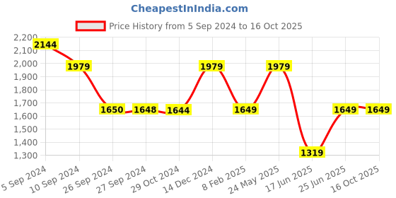 tatacliq.com Reebok Women's Out Bound Pink Walking Shoes reebok Price History Graph from 5 Sep 2024 to 16 Oct 2025