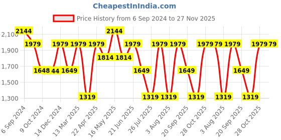 tatacliq.com Reebok Women's Out Bound Sky Blue Walking Shoes reebok Price History Graph from 6 Sep 2024 to 27 Nov 2025
