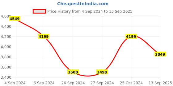 tatacliq.com Reebok Women's Phase Court Classics White Sneakers reebok Price History Graph from 4 Sep 2024 to 13 Sep 2025