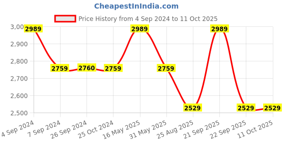 tatacliq.com Reebok Women's Pink Walking Shoes reebok Price History Graph from 4 Sep 2024 to 11 Oct 2025