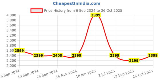 tatacliq.com Reebok Women's Ree Form Blaze Grey Walking Shoes reebok Price History Graph from 6 Sep 2024 to 26 Oct 2025