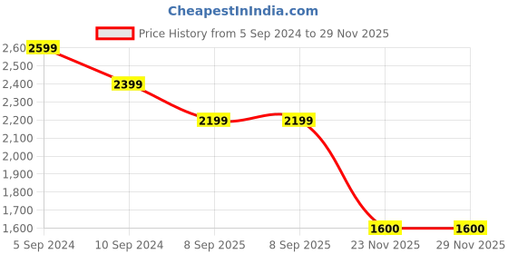 tatacliq.com Reebok Women's Ree Form Blaze Grey Walking Shoes reebok Price History Graph from 5 Sep 2024 to 29 Nov 2025