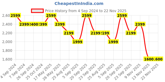 tatacliq.com Reebok Women's Ree Lax Beige Running Shoes reebok Price History Graph from 4 Sep 2024 to 22 Nov 2025