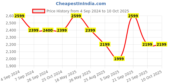 tatacliq.com Reebok Women's Ree Lax White Running Shoes reebok Price History Graph from 4 Sep 2024 to 10 Oct 2025