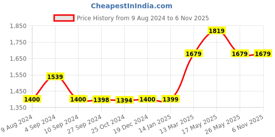 tatacliq.com Reebok Women's Rio Green Slides reebok Price History Graph from 9 Aug 2024 to 6 Nov 2025