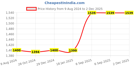 tatacliq.com Reebok Women's Rio Navy Slides reebok Price History Graph from 9 Aug 2024 to 1 Dec 2025