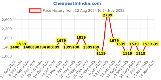 tatacliq.com Reebok Women's Rio Navy Slides reebok Price History Graph from 12 Aug 2024 to 24 Nov 2025