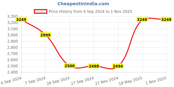 tatacliq.com Reebok Women's Royal Complete Cln2 White Sneakers reebok Price History Graph from 4 Sep 2024 to 1 Nov 2025