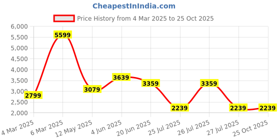 tatacliq.com Reebok Women's Royal Techque T Elastic Cream Sneakers reebok Price History Graph from 4 Mar 2025 to 24 Oct 2025