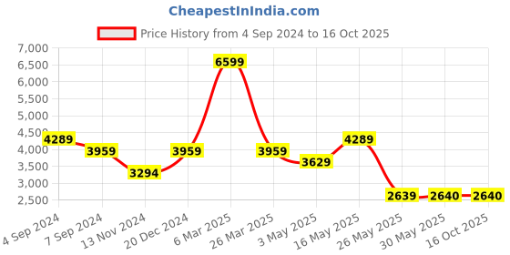 tatacliq.com Reebok Women's RUN 2 Lilac Running Shoes reebok Price History Graph from 4 Sep 2024 to 15 Oct 2025