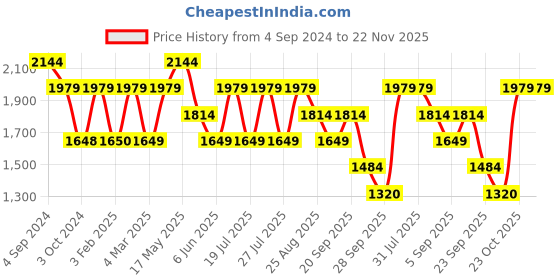 tatacliq.com Reebok Women's Run Continuum Brown Running Shoes reebok Price History Graph from 4 Sep 2024 to 22 Nov 2025