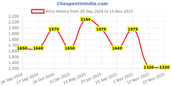 tatacliq.com Reebok Women's Run Continuum Brown Running Shoes reebok Price History Graph from 26 Sep 2024 to 14 Nov 2025