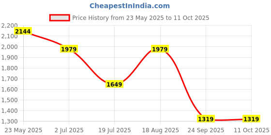 tatacliq.com Reebok Women's Run Continuum Purple Running Shoes reebok Price History Graph from 23 May 2025 to 11 Oct 2025