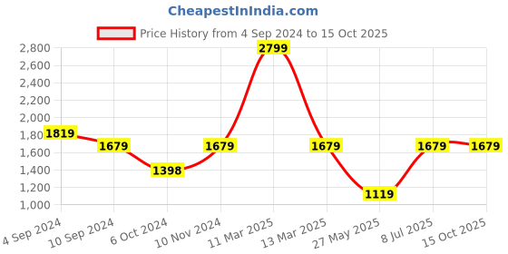 tatacliq.com Reebok Women's Run Phenom Pink Running Shoes reebok Price History Graph from 4 Sep 2024 to 14 Oct 2025