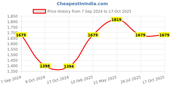 tatacliq.com Reebok Women's Run Phenom Pink Running Shoes reebok Price History Graph from 7 Sep 2024 to 17 Oct 2025