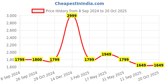 tatacliq.com Reebok Women's Run Propel Black Running Shoes reebok Price History Graph from 8 Sep 2024 to 18 Oct 2025
