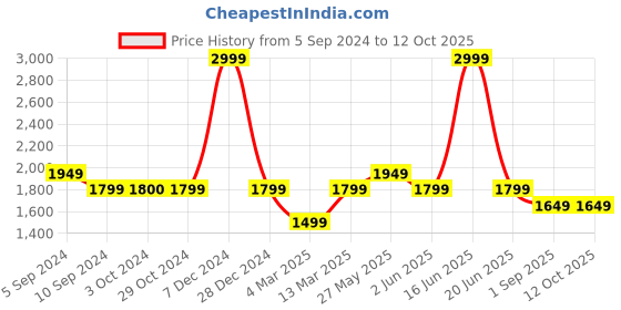 tatacliq.com Reebok Women's Run Propel Black Running Shoes reebok Price History Graph from 5 Sep 2024 to 11 Oct 2025