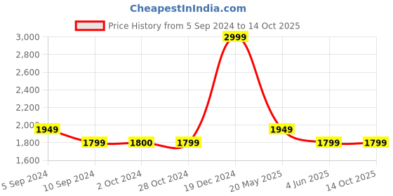 tatacliq.com Reebok Women's Run Propel Black Running Shoes reebok Price History Graph from 5 Sep 2024 to 14 Oct 2025