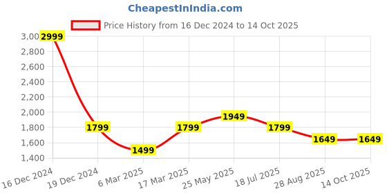 tatacliq.com Reebok Women's Run Propel Black Running Shoes reebok Price History Graph from 16 Dec 2024 to 14 Oct 2025