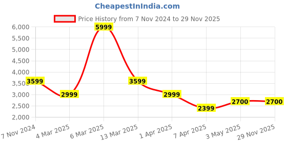 tatacliq.com Reebok Women's Runner 4.0 Black Running Shoes reebok Price History Graph from 7 Nov 2024 to 28 Nov 2025