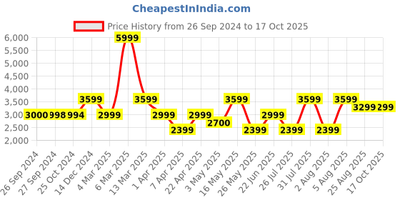 tatacliq.com Reebok Women's RUNNER 4.0 Grey Running Shoes reebok Price History Graph from 26 Sep 2024 to 17 Oct 2025