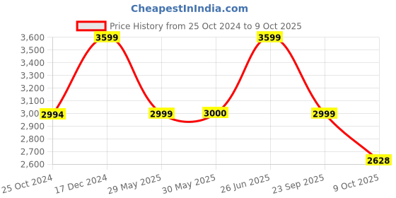 tatacliq.com Reebok Women's RUNNER 4.0 White Running Shoes reebok Price History Graph from 25 Oct 2024 to 9 Oct 2025