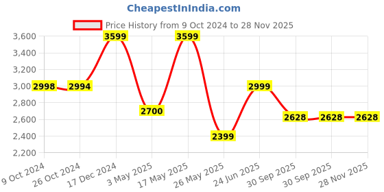 tatacliq.com Reebok Women's Runner 5.0 Grey Running Shoes reebok Price History Graph from 9 Oct 2024 to 28 Nov 2025
