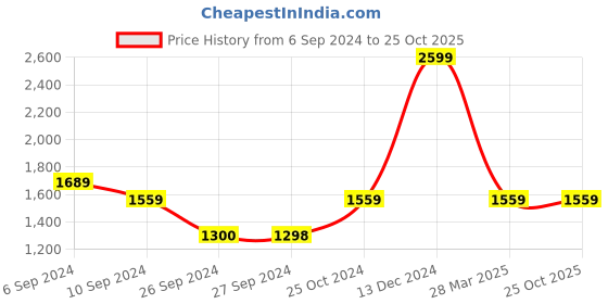 tatacliq.com Reebok Women's Rush Runner Purple Running Shoes reebok Price History Graph from 6 Sep 2024 to 24 Oct 2025
