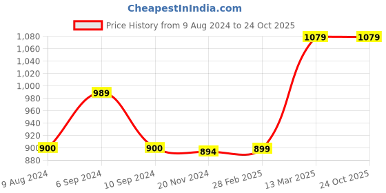 tatacliq.com Reebok Women's Sansa Green Flip Flops reebok Price History Graph from 9 Aug 2024 to 24 Oct 2025