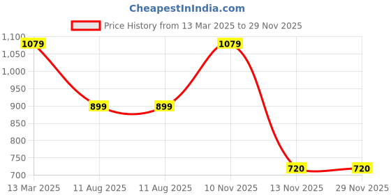 tatacliq.com Reebok Women's Sansa Green Flip Flops reebok Price History Graph from 13 Mar 2025 to 29 Nov 2025