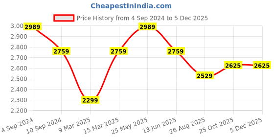 tatacliq.com Reebok Women's Smooth Edge Purple Walking Shoes reebok Price History Graph from 4 Sep 2024 to 4 Dec 2025