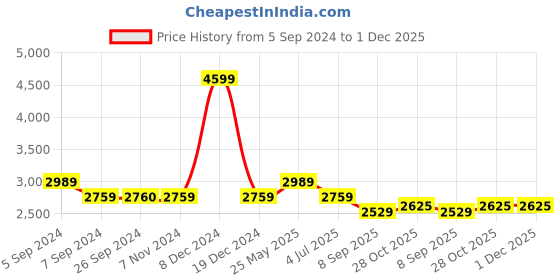 tatacliq.com Reebok Women's Smooth Edge Purple Walking Shoes reebok Price History Graph from 5 Sep 2024 to 1 Dec 2025