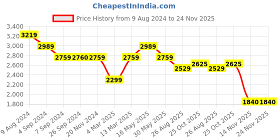 tatacliq.com Reebok Women's Smooth Edge Slip Blue Walking Shoes reebok Price History Graph from 9 Aug 2024 to 24 Nov 2025