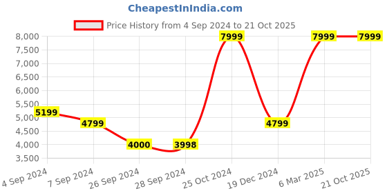 tatacliq.com Reebok Women's SP Extra Classics White Sneakers reebok Price History Graph from 4 Sep 2024 to 20 Oct 2025