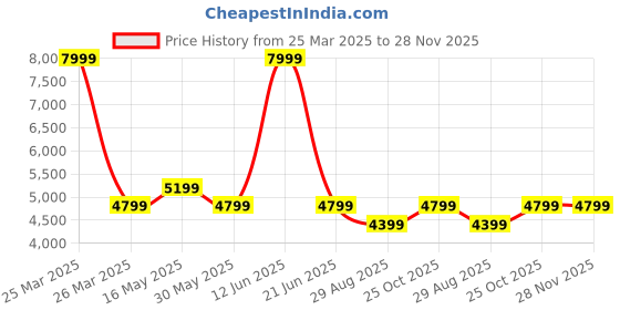 tatacliq.com Reebok Women's SP Extra Classics White Sneakers reebok Price History Graph from 25 Mar 2025 to 28 Nov 2025