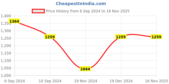 tatacliq.com Reebok Women's Stride Black Running Shoes reebok Price History Graph from 6 Sep 2024 to 15 Nov 2025