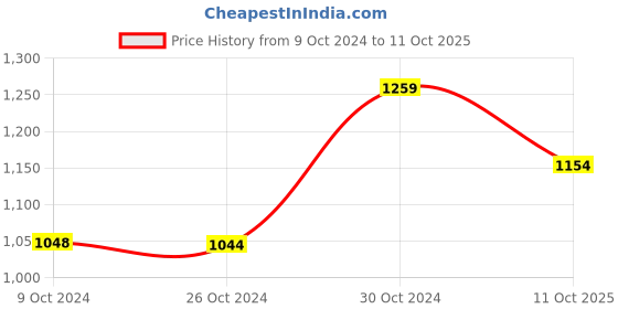 tatacliq.com Reebok Women's Stride Black Running Shoes reebok Price History Graph from 9 Oct 2024 to 11 Oct 2025