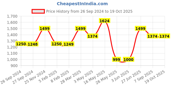 tatacliq.com Reebok Women's Stride Blue Running Shoes reebok Price History Graph from 26 Sep 2024 to 17 Oct 2025