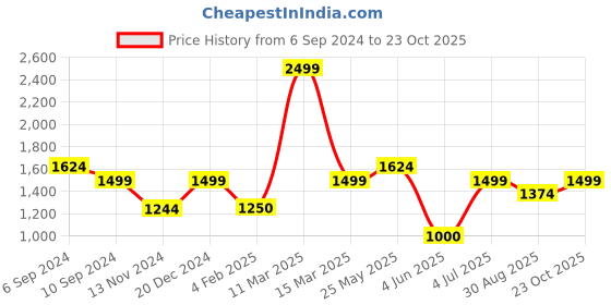 tatacliq.com Reebok Women's Stride Blue Running Shoes reebok Price History Graph from 6 Sep 2024 to 23 Oct 2025