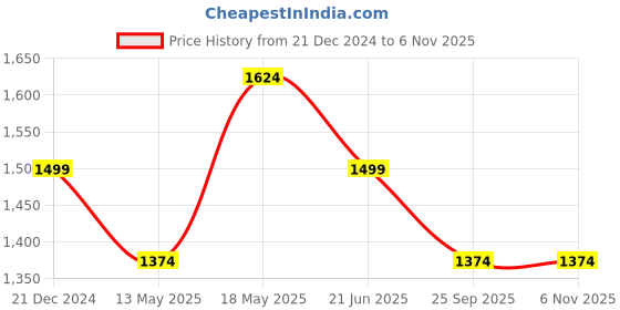 tatacliq.com Reebok Women's Stride Blue Running Shoes reebok Price History Graph from 21 Dec 2024 to 6 Nov 2025