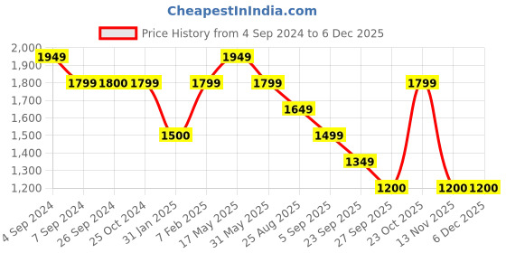 tatacliq.com Reebok Women's Stride Maroon Running Shoes reebok Price History Graph from 4 Sep 2024 to 5 Dec 2025