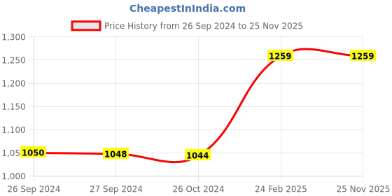 tatacliq.com Reebok Women's Stride Runner Desert Sand Running Shoes reebok Price History Graph from 26 Sep 2024 to 25 Nov 2025