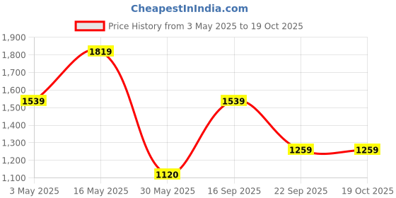 tatacliq.com Reebok Women's Stride walker Black Walking Shoes reebok Price History Graph from 3 May 2025 to 17 Oct 2025