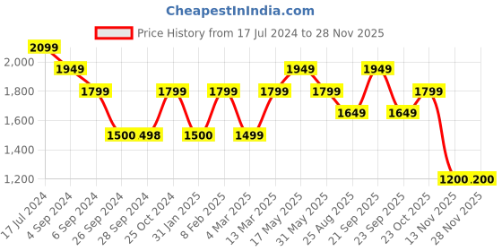 tatacliq.com Reebok Women's Stride Walker Grey Running Shoes reebok Price History Graph from 17 Jul 2024 to 25 Nov 2025